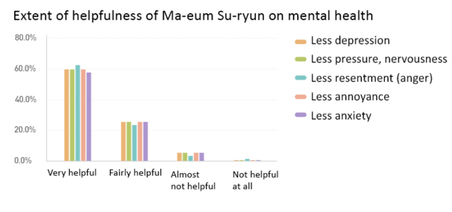 The Effect of Ma-eum Su-ryun on Mental Health in Adults